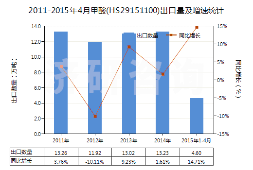 2011-2015年4月甲酸(HS29151100)出口量及增速統(tǒng)計(jì)